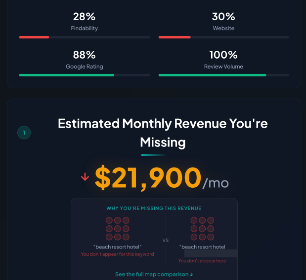 Anonymised Business Growth Audit excerpt: Strong reviews. Missed visibility.