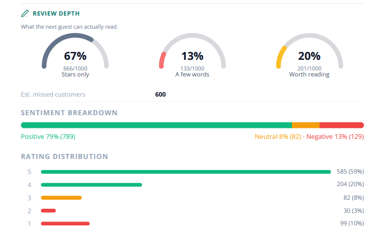 Anonymised Business Growth Audit excerpt: What your reviews really say